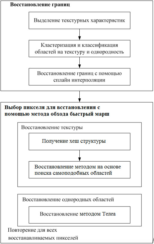 Алгоритм реконструкции изображений